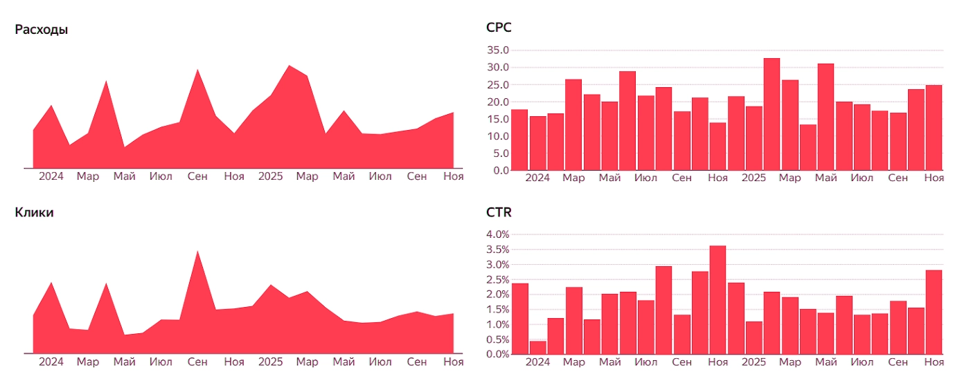 Данные Директа о долях кликов по устройствам для категории Ломбарды в Алтайском крае