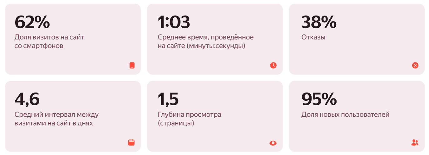 Поведенческие метрики на сайтах для категории Ломбарды в Алтайском крае