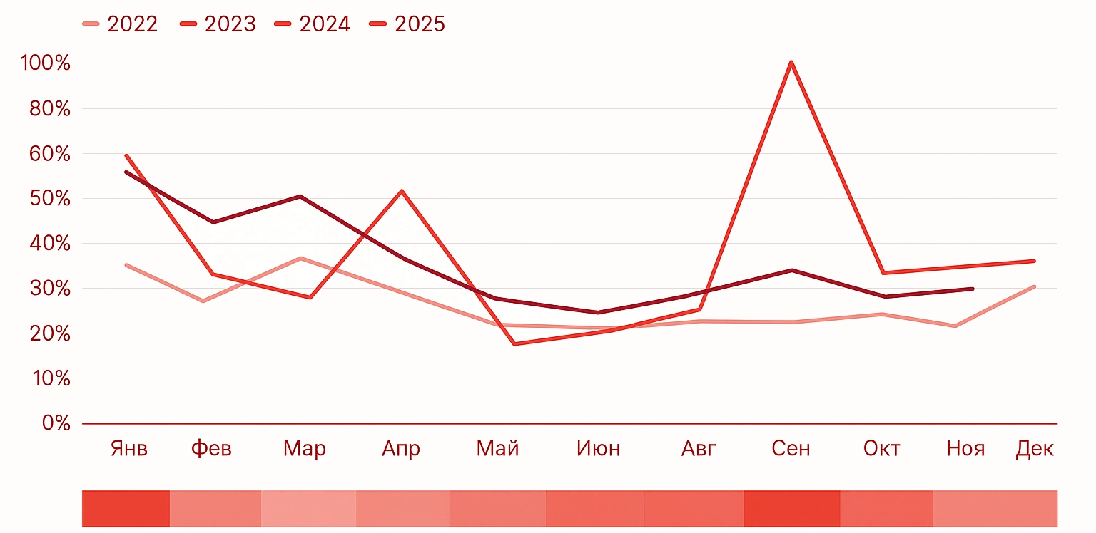 Сезонность кликов за последние 36 месяцев для тематики Ломбарды в Алтайском крае